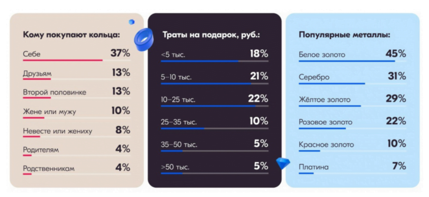Как россияне покупают ювелирку в онлайне: данные Ozon